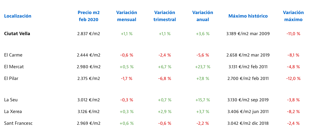 vastgoedprijzen el carmen valencia