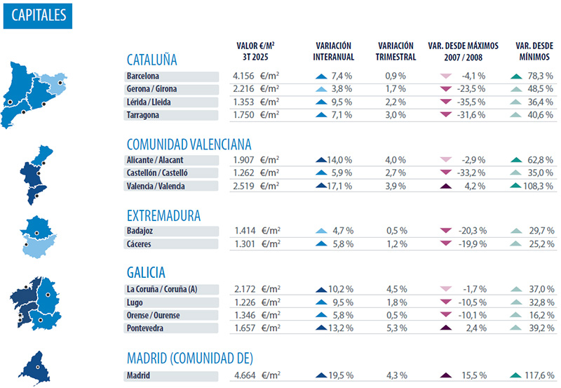 Steden Spanje Analyse vastgoedmarkt Valencia 2025 Q3
